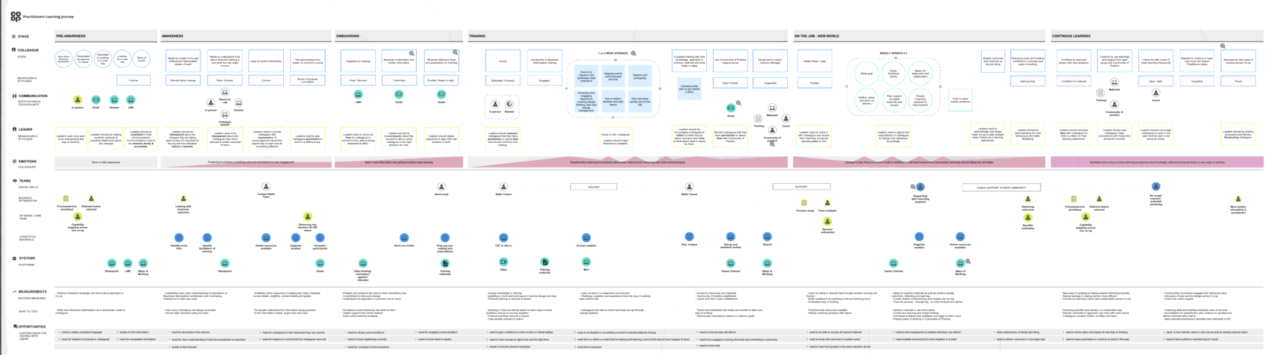 The Co-op practitioners' learning journey map, showing how colleagues move from pre-awareness through training to continuous learning as service design capability is embedded
